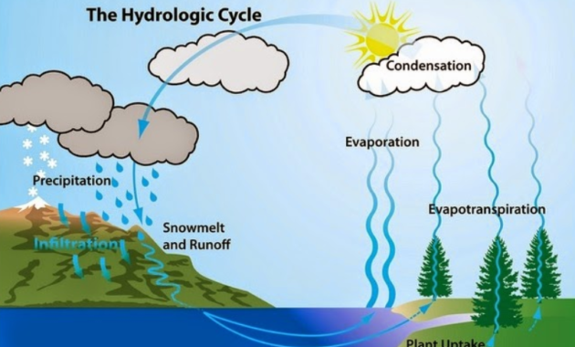 Siklus Hidrologi